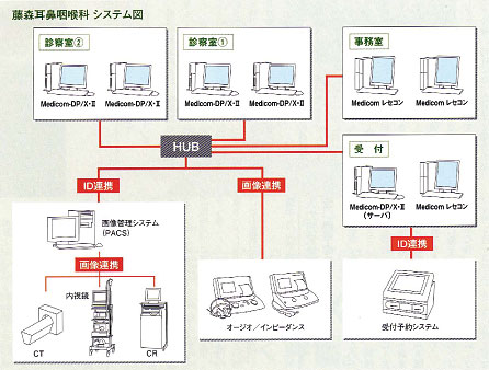 藤森耳鼻咽喉科システム図