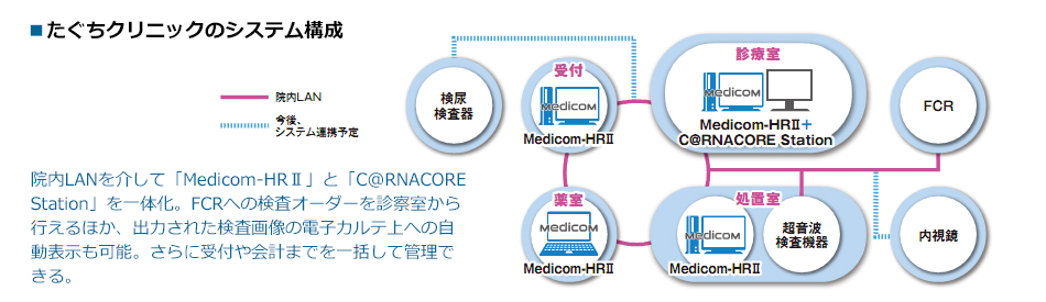 たぐちクリニックのシステム構成